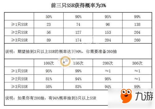 陰陽師2017周年慶活動前三SSR抽卡出貨率公布