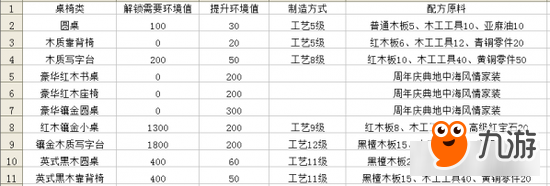 家具配方公布《大航海之路》教你玩转公寓系统