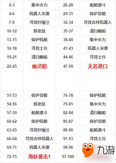 DNF舰船地下城详细攻略汇总 DNF舰船地下城通关过程