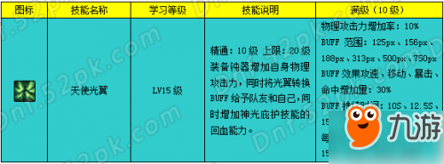 DNF帕拉丁加點(diǎn)詳解 帕拉丁一覺(jué)加點(diǎn)及技能取舍解析