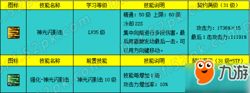 DNF帕拉丁加點(diǎn)詳解 帕拉丁一覺(jué)加點(diǎn)及技能取舍解析