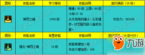 DNF帕拉丁加點(diǎn)詳解 帕拉丁一覺(jué)加點(diǎn)及技能取舍解析