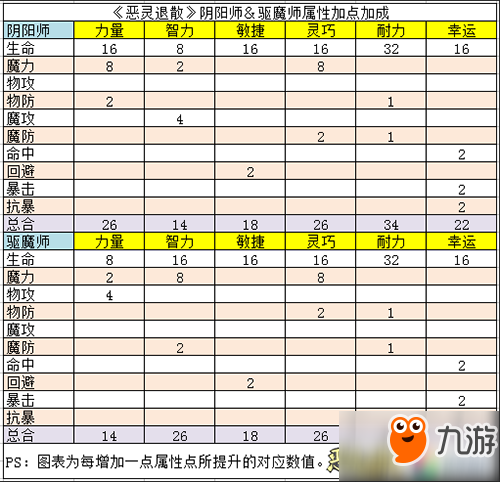 《惡靈退散》雙職業(yè)屬性加點淺析