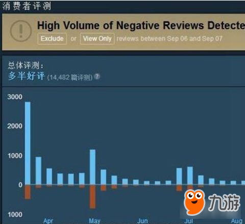 Steam被迫調(diào)整評價(jià)系統(tǒng) 或因中國玩家差評刷的太兇猛