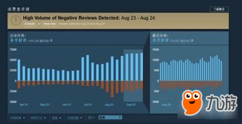Steam被迫調(diào)整評價(jià)系統(tǒng) 或因中國玩家差評刷的太兇猛