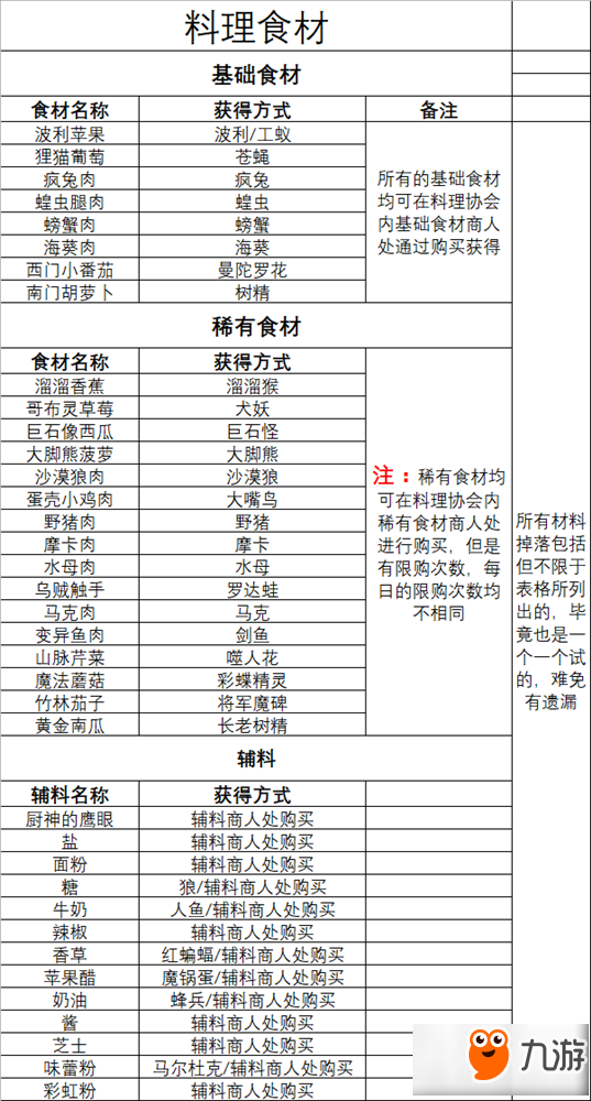 仙境传说ro手游食材掉落资料汇总