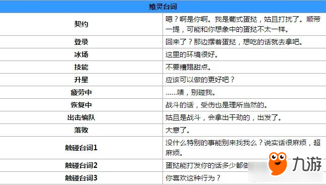 食之契约葡式蛋挞怎么样 食之契约葡式蛋挞属性图鉴