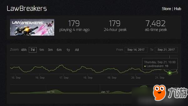 《不法之徒》Steam在线玩家数仅19人 PC版暴死成定局？