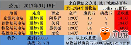 DNF史上最全的搬砖地图收益测试一览