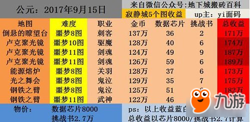 DNF史上最全的搬磚地圖收益測試一覽