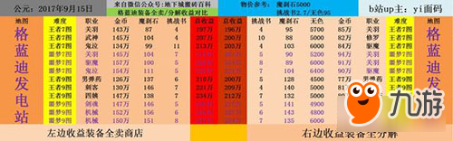 DNF史上最全的搬砖地图收益测试一览