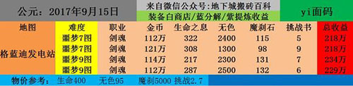 DNF史上最全的搬砖地图收益测试一览