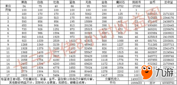 DNF史上最全的搬磚地圖收益測試一覽