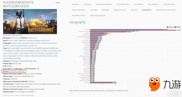 《绝地求生》Steam实时在线玩家峰值超150万！稳居第一