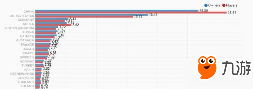 《絕地求生》在線人數(shù)突破150萬 超越dota2與CSGO總和