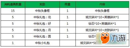 王者榮耀中秋濃情頭像框怎么得 中秋濃情頭像框獲取攻略