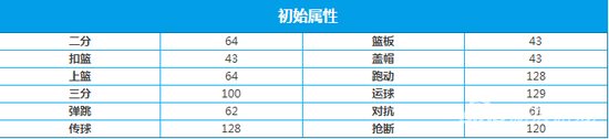 街籃阿倫圖鑒 技能時裝屬性加點推薦