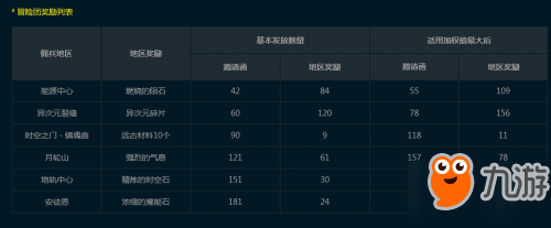 DNF冒險團改版內(nèi)容匯總 國服新版冒險團更新內(nèi)容