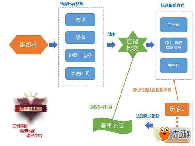 王者荣耀怎么组建微赛事 王者荣耀自建比赛攻略