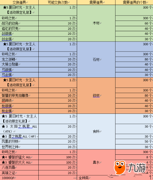 FGO迦勒底夏日回憶快速刷材料攻略