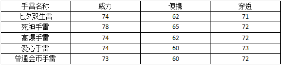 cf手游七夕双生雷怎么样 七夕双生雷威力详细测试