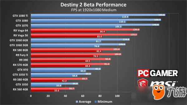 《命運2》PC版顯卡測試 4K畫質(zhì)，GTX1080Ti也Hold不住