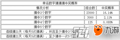 DNF幸運數(shù)字猜猜猜答案查詢 9月3日幸運數(shù)字答案預(yù)測