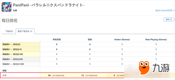 手游《PaniPani》双平台公测：上架1天。AppStore游戏下载排名进前10