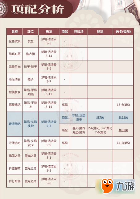 奇迹暖暖信念的微光怎么搭配 奇迹暖暖信念的微光高分搭配攻略