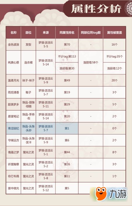 奇跡暖暖信念的微光怎么搭配 奇跡暖暖信念的微光高分搭配攻略