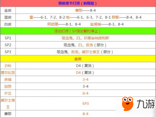 碧藍(lán)航線打撈表攻略大全 所有撈船點掉落攻略推薦