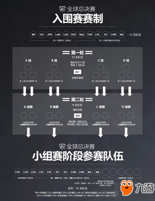 lolS7世界总决赛参赛队伍一览 lols7入围赛赛制介绍