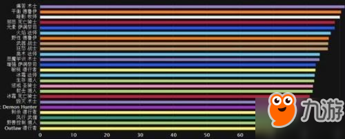 魔兽世界7.3最新各职业DPS排行 7.3新职业DPS一览
