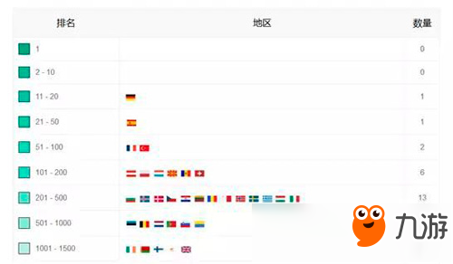 《王者榮耀》海外版全面崩盤 多在500名、1000名開外