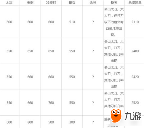 刀劍亂舞鍛刀公式 刀劍亂舞大太刀鍛刀公式