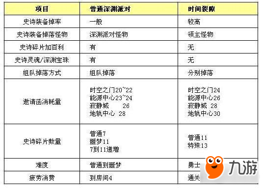 DNF時間裂縫即將上線 史詩爆率有所提高