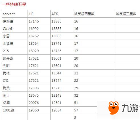 命運冠位指定fgo值得喂圣杯的破格四星從者匯總