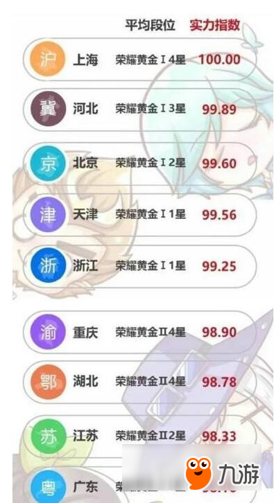 調(diào)查數(shù)據(jù) 《王者榮耀》全國(guó)玩家平均段位出爐：拖后腿了嗎？