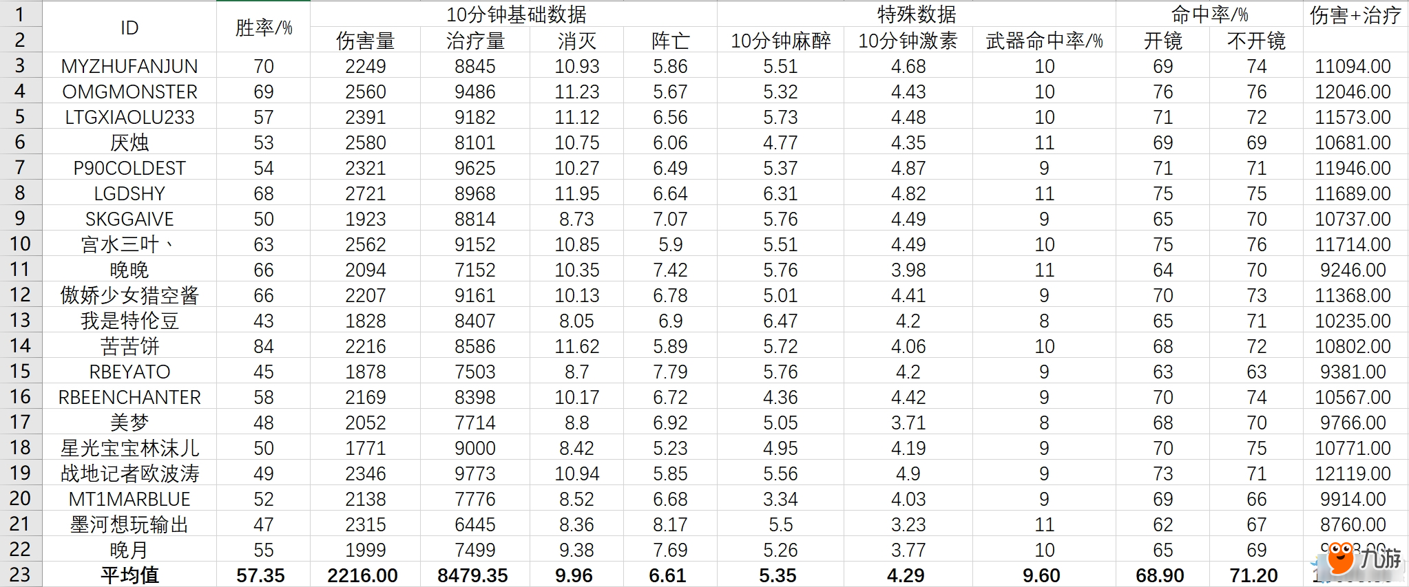 守望先鋒500強(qiáng)輔助強(qiáng)弱 守望先鋒500強(qiáng)輔助數(shù)據(jù)一覽