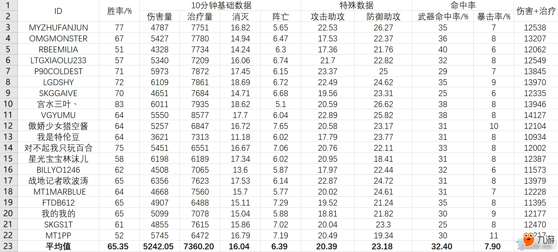 守望先鋒500強(qiáng)輔助強(qiáng)弱 守望先鋒500強(qiáng)輔助數(shù)據(jù)一覽