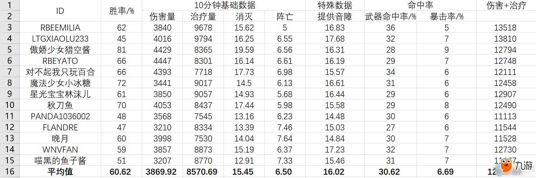 守望先鋒500強(qiáng)輔助強(qiáng)弱 守望先鋒500強(qiáng)輔助數(shù)據(jù)一覽