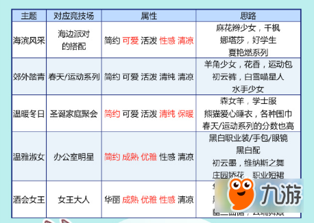 奇跡暖暖輕甜奇遇怎么選擇 奇跡暖暖輕甜奇遇選擇攻略