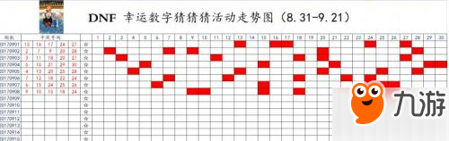 DNF9月9日幸運(yùn)數(shù)字是什么 幸運(yùn)數(shù)字猜猜猜答案查詢(xún)