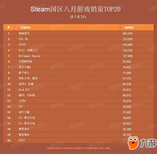 Steam国区8月销量排行榜 《绝地求生》卖出近百万份