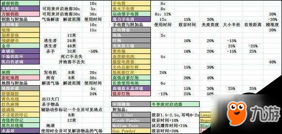 黎明殺機全人類/屠夫附加品數(shù)據(jù)圖文匯總