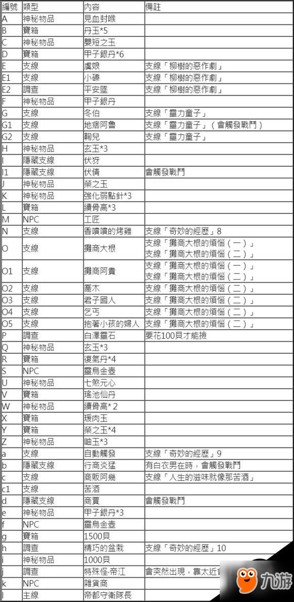 神舞幻想箴石小鎮(zhèn)及陶唐帝都地圖一覽 全NPC及寶箱位置介紹