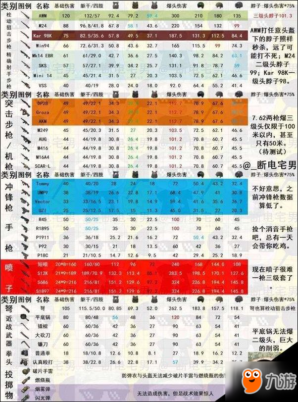 絕地求生正式版武器傷害計(jì)算及武器傷害表