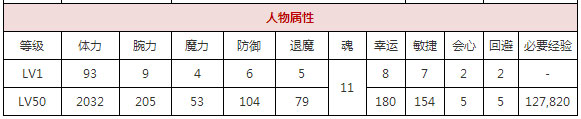 一血卍杰芳一技能介绍 一血卍杰芳一属性讲解