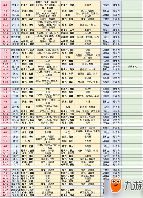 恋与制作人第三关怎么过 闯关模式三星通关攻略