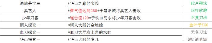 铁血武林2奇遇触发方法详解 奖励获得一览